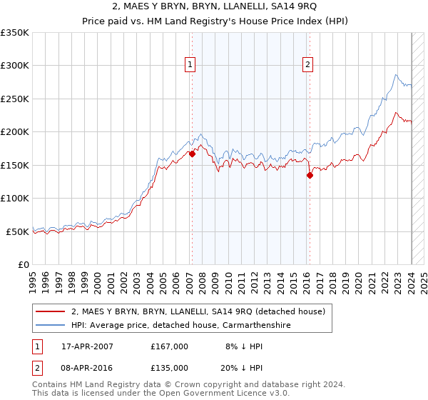 2, MAES Y BRYN, BRYN, LLANELLI, SA14 9RQ: Price paid vs HM Land Registry's House Price Index