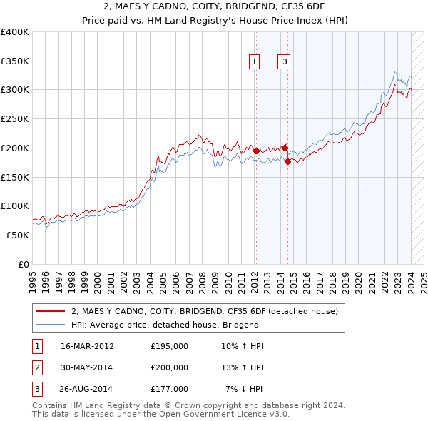2, MAES Y CADNO, COITY, BRIDGEND, CF35 6DF: Price paid vs HM Land Registry's House Price Index