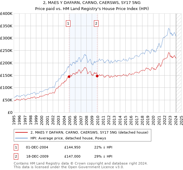 2, MAES Y DAFARN, CARNO, CAERSWS, SY17 5NG: Price paid vs HM Land Registry's House Price Index