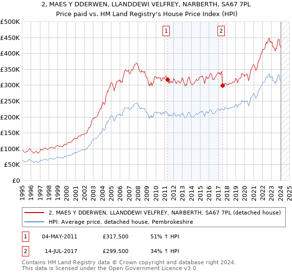 2, MAES Y DDERWEN, LLANDDEWI VELFREY, NARBERTH, SA67 7PL: Price paid vs HM Land Registry's House Price Index