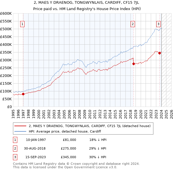 2, MAES Y DRAENOG, TONGWYNLAIS, CARDIFF, CF15 7JL: Price paid vs HM Land Registry's House Price Index