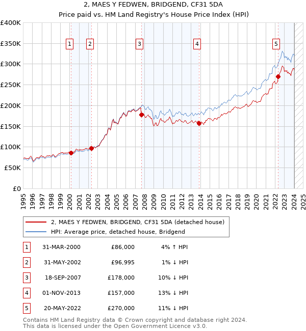 2, MAES Y FEDWEN, BRIDGEND, CF31 5DA: Price paid vs HM Land Registry's House Price Index