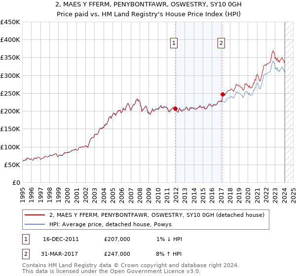 2, MAES Y FFERM, PENYBONTFAWR, OSWESTRY, SY10 0GH: Price paid vs HM Land Registry's House Price Index
