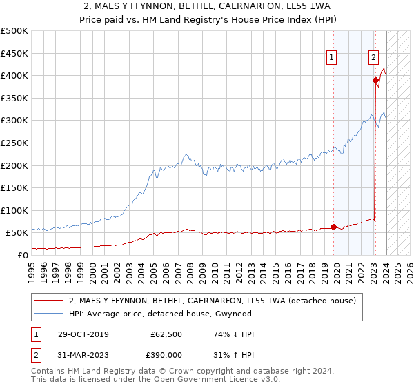 2, MAES Y FFYNNON, BETHEL, CAERNARFON, LL55 1WA: Price paid vs HM Land Registry's House Price Index