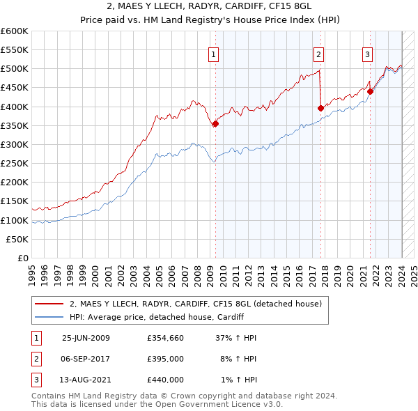 2, MAES Y LLECH, RADYR, CARDIFF, CF15 8GL: Price paid vs HM Land Registry's House Price Index