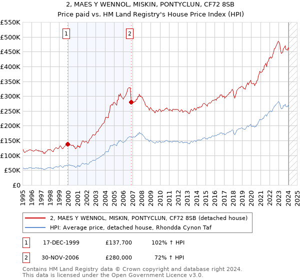 2, MAES Y WENNOL, MISKIN, PONTYCLUN, CF72 8SB: Price paid vs HM Land Registry's House Price Index