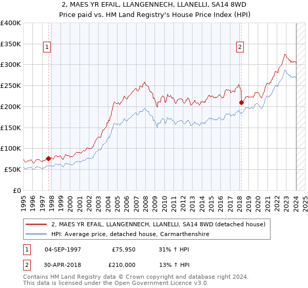 2, MAES YR EFAIL, LLANGENNECH, LLANELLI, SA14 8WD: Price paid vs HM Land Registry's House Price Index