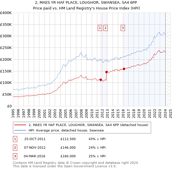 2, MAES YR HAF PLACE, LOUGHOR, SWANSEA, SA4 6PP: Price paid vs HM Land Registry's House Price Index