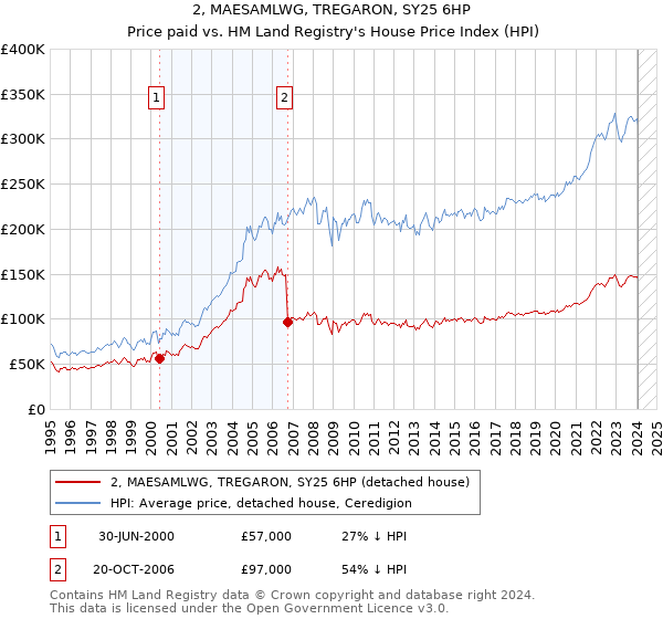 2, MAESAMLWG, TREGARON, SY25 6HP: Price paid vs HM Land Registry's House Price Index