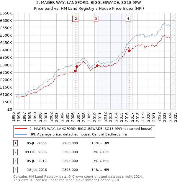 2, MAGER WAY, LANGFORD, BIGGLESWADE, SG18 9PW: Price paid vs HM Land Registry's House Price Index