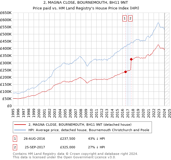 2, MAGNA CLOSE, BOURNEMOUTH, BH11 9NT: Price paid vs HM Land Registry's House Price Index