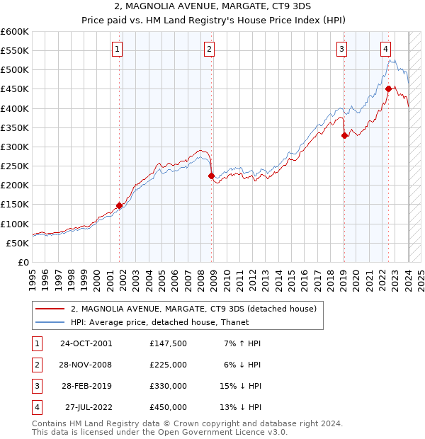 2, MAGNOLIA AVENUE, MARGATE, CT9 3DS: Price paid vs HM Land Registry's House Price Index