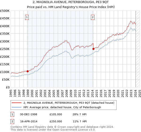 2, MAGNOLIA AVENUE, PETERBOROUGH, PE3 9QT: Price paid vs HM Land Registry's House Price Index