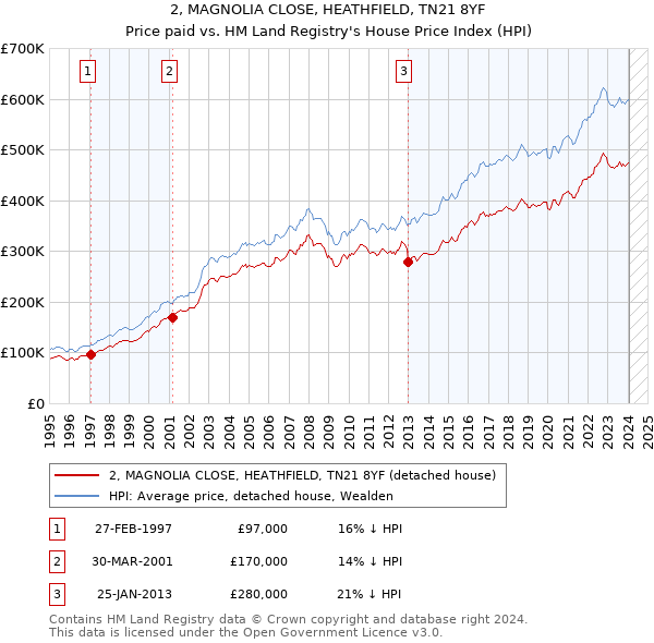 2, MAGNOLIA CLOSE, HEATHFIELD, TN21 8YF: Price paid vs HM Land Registry's House Price Index