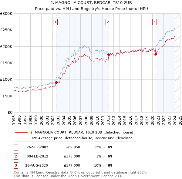 2, MAGNOLIA COURT, REDCAR, TS10 2UB: Price paid vs HM Land Registry's House Price Index