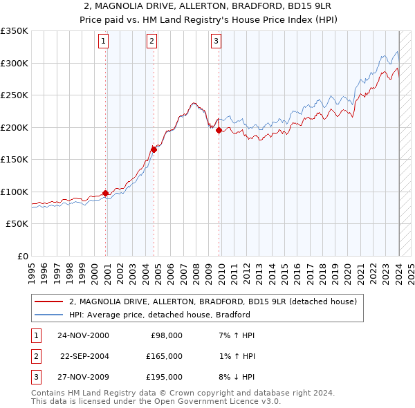 2, MAGNOLIA DRIVE, ALLERTON, BRADFORD, BD15 9LR: Price paid vs HM Land Registry's House Price Index