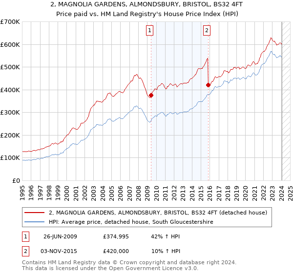 2, MAGNOLIA GARDENS, ALMONDSBURY, BRISTOL, BS32 4FT: Price paid vs HM Land Registry's House Price Index