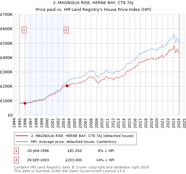 2, MAGNOLIA RISE, HERNE BAY, CT6 7AJ: Price paid vs HM Land Registry's House Price Index