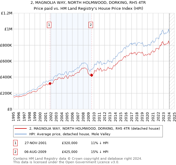 2, MAGNOLIA WAY, NORTH HOLMWOOD, DORKING, RH5 4TR: Price paid vs HM Land Registry's House Price Index