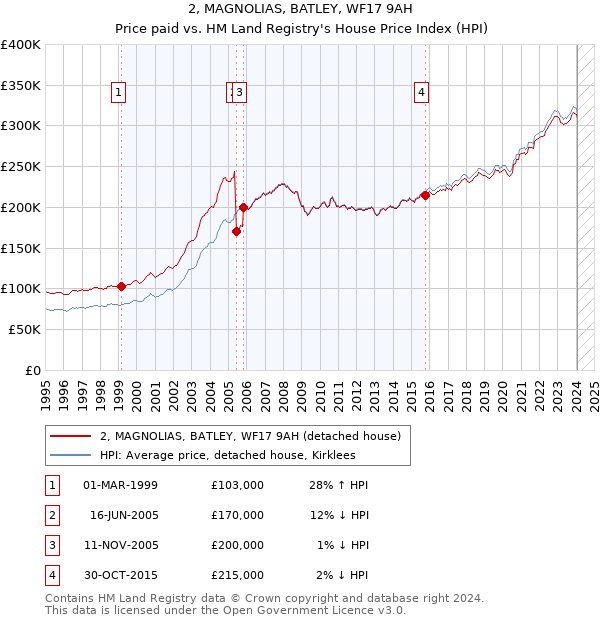 2, MAGNOLIAS, BATLEY, WF17 9AH: Price paid vs HM Land Registry's House Price Index
