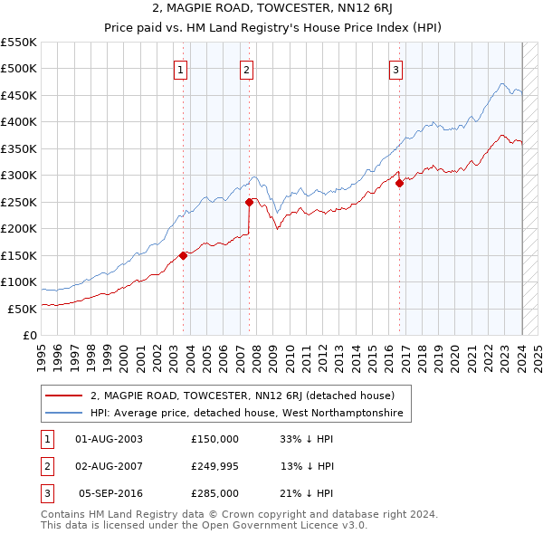 2, MAGPIE ROAD, TOWCESTER, NN12 6RJ: Price paid vs HM Land Registry's House Price Index