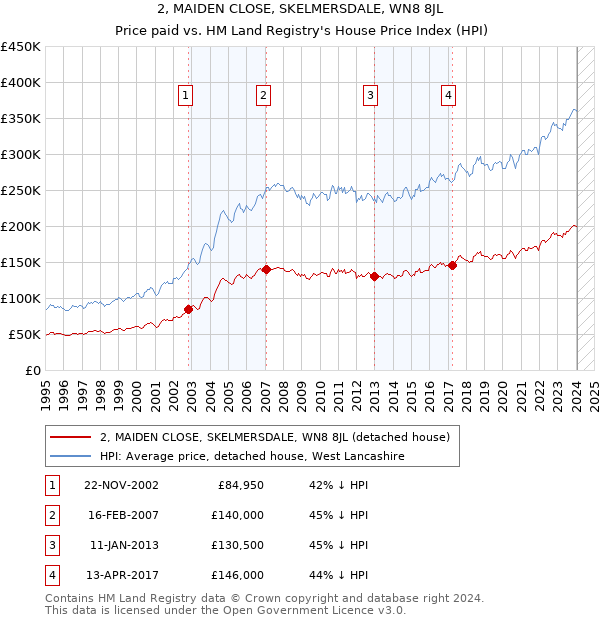 2, MAIDEN CLOSE, SKELMERSDALE, WN8 8JL: Price paid vs HM Land Registry's House Price Index
