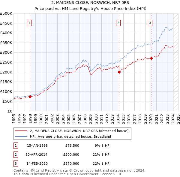 2, MAIDENS CLOSE, NORWICH, NR7 0RS: Price paid vs HM Land Registry's House Price Index