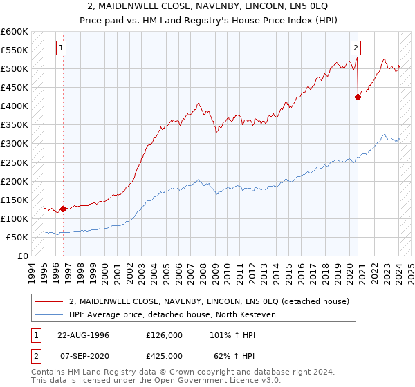 2, MAIDENWELL CLOSE, NAVENBY, LINCOLN, LN5 0EQ: Price paid vs HM Land Registry's House Price Index