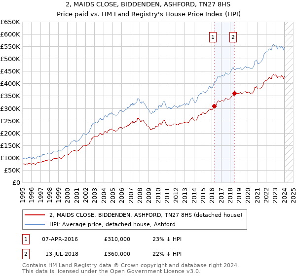 2, MAIDS CLOSE, BIDDENDEN, ASHFORD, TN27 8HS: Price paid vs HM Land Registry's House Price Index