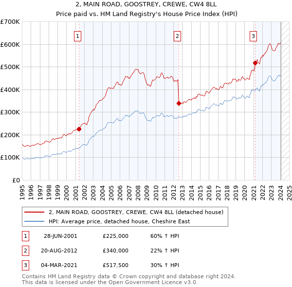 2, MAIN ROAD, GOOSTREY, CREWE, CW4 8LL: Price paid vs HM Land Registry's House Price Index