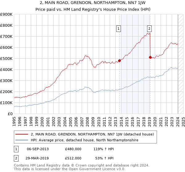 2, MAIN ROAD, GRENDON, NORTHAMPTON, NN7 1JW: Price paid vs HM Land Registry's House Price Index