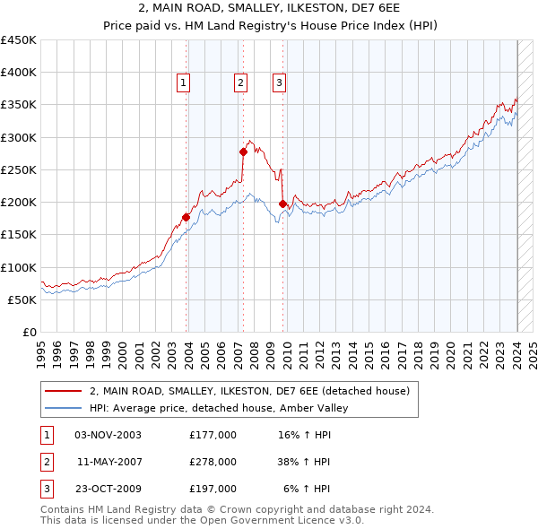 2, MAIN ROAD, SMALLEY, ILKESTON, DE7 6EE: Price paid vs HM Land Registry's House Price Index