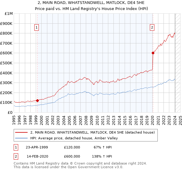 2, MAIN ROAD, WHATSTANDWELL, MATLOCK, DE4 5HE: Price paid vs HM Land Registry's House Price Index