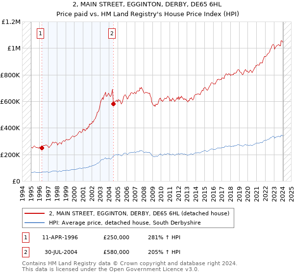 2, MAIN STREET, EGGINTON, DERBY, DE65 6HL: Price paid vs HM Land Registry's House Price Index