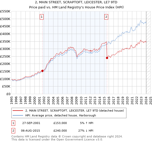2, MAIN STREET, SCRAPTOFT, LEICESTER, LE7 9TD: Price paid vs HM Land Registry's House Price Index