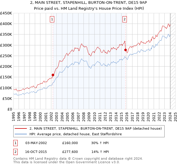 2, MAIN STREET, STAPENHILL, BURTON-ON-TRENT, DE15 9AP: Price paid vs HM Land Registry's House Price Index