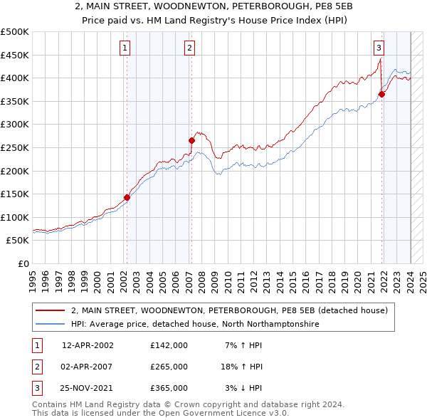 2, MAIN STREET, WOODNEWTON, PETERBOROUGH, PE8 5EB: Price paid vs HM Land Registry's House Price Index