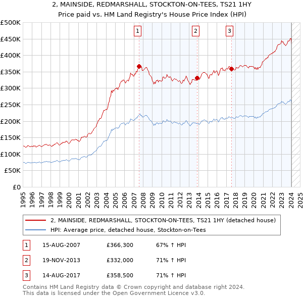 2, MAINSIDE, REDMARSHALL, STOCKTON-ON-TEES, TS21 1HY: Price paid vs HM Land Registry's House Price Index