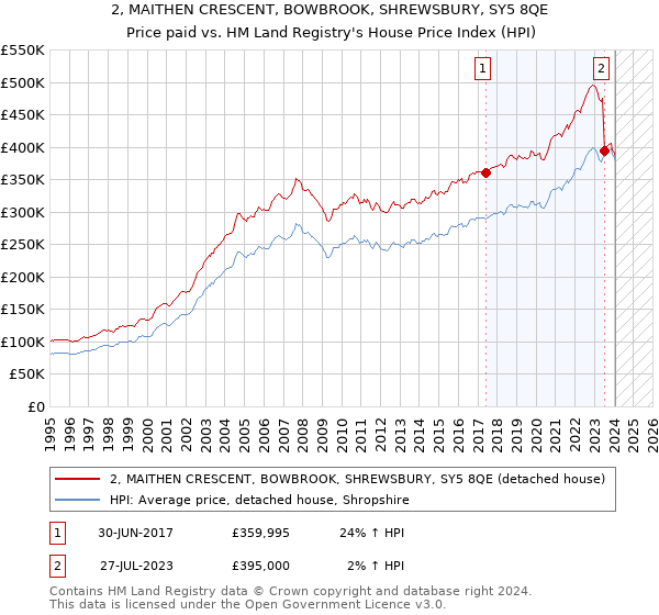 2, MAITHEN CRESCENT, BOWBROOK, SHREWSBURY, SY5 8QE: Price paid vs HM Land Registry's House Price Index