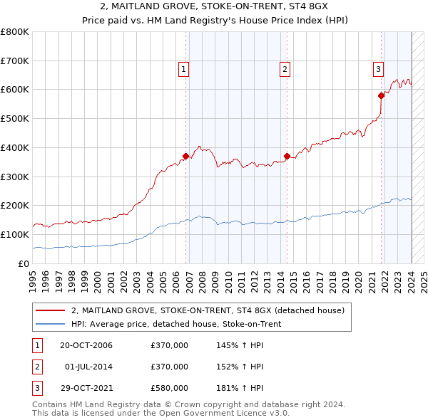 2, MAITLAND GROVE, STOKE-ON-TRENT, ST4 8GX: Price paid vs HM Land Registry's House Price Index