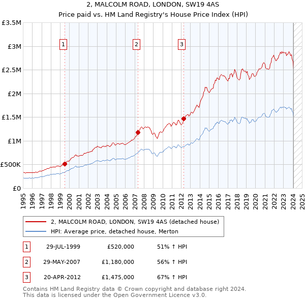 2, MALCOLM ROAD, LONDON, SW19 4AS: Price paid vs HM Land Registry's House Price Index