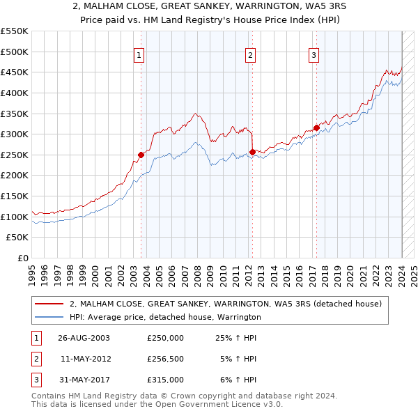 2, MALHAM CLOSE, GREAT SANKEY, WARRINGTON, WA5 3RS: Price paid vs HM Land Registry's House Price Index