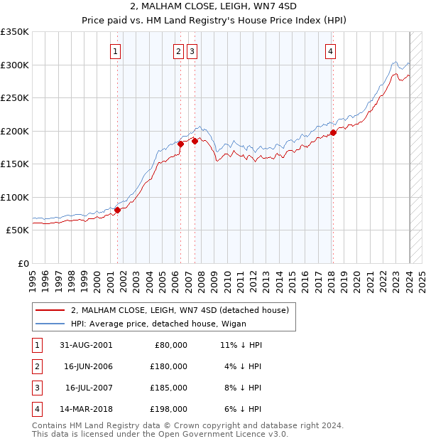 2, MALHAM CLOSE, LEIGH, WN7 4SD: Price paid vs HM Land Registry's House Price Index