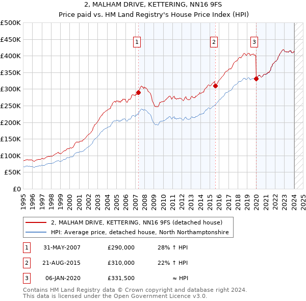 2, MALHAM DRIVE, KETTERING, NN16 9FS: Price paid vs HM Land Registry's House Price Index
