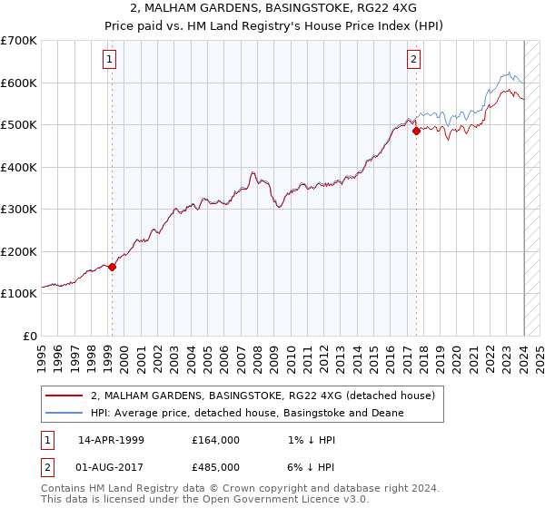 2, MALHAM GARDENS, BASINGSTOKE, RG22 4XG: Price paid vs HM Land Registry's House Price Index