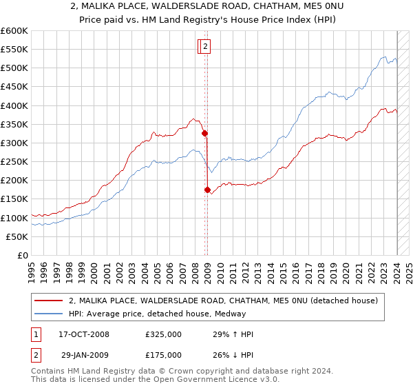 2, MALIKA PLACE, WALDERSLADE ROAD, CHATHAM, ME5 0NU: Price paid vs HM Land Registry's House Price Index