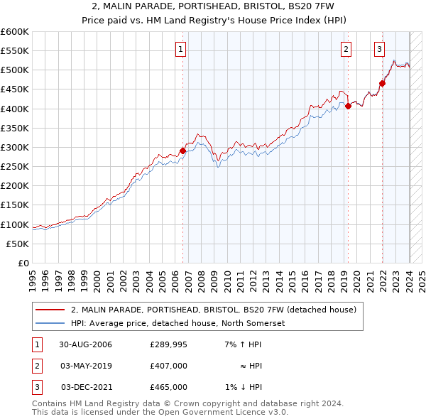 2, MALIN PARADE, PORTISHEAD, BRISTOL, BS20 7FW: Price paid vs HM Land Registry's House Price Index