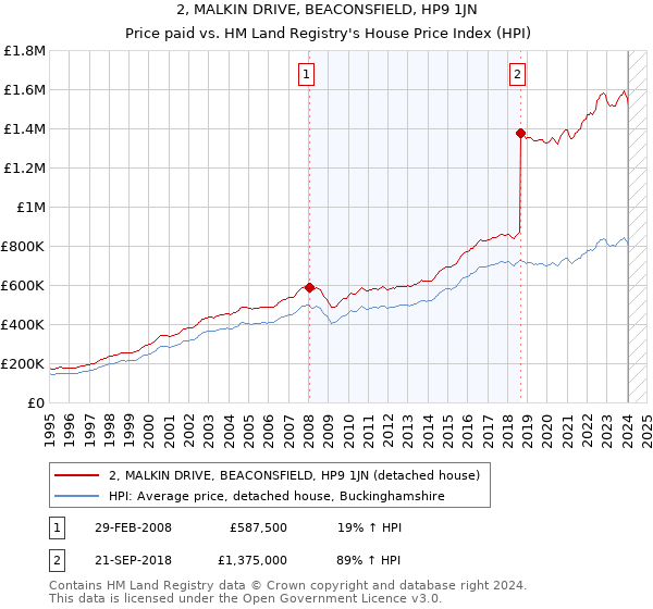 2, MALKIN DRIVE, BEACONSFIELD, HP9 1JN: Price paid vs HM Land Registry's House Price Index