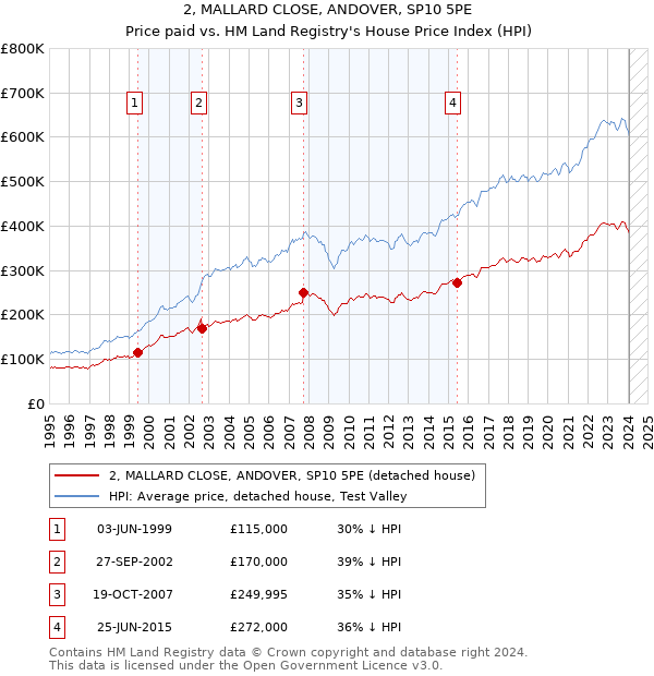 2, MALLARD CLOSE, ANDOVER, SP10 5PE: Price paid vs HM Land Registry's House Price Index