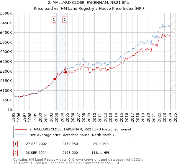 2, MALLARD CLOSE, FAKENHAM, NR21 8PU: Price paid vs HM Land Registry's House Price Index